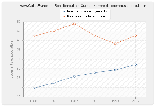 Bosc-Renoult-en-Ouche : Nombre de logements et population