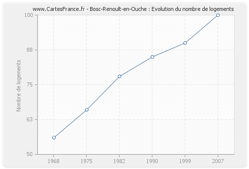Bosc-Renoult-en-Ouche : Evolution du nombre de logements