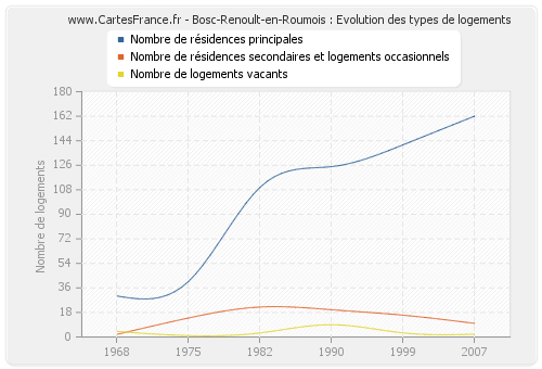 Bosc-Renoult-en-Roumois : Evolution des types de logements