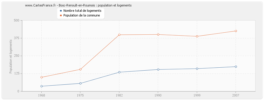 Bosc-Renoult-en-Roumois : population et logements