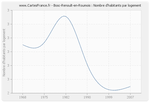 Bosc-Renoult-en-Roumois : Nombre d'habitants par logement