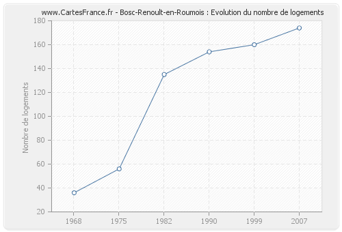 Bosc-Renoult-en-Roumois : Evolution du nombre de logements