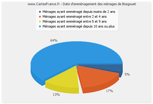 Date d'emménagement des ménages de Bosgouet