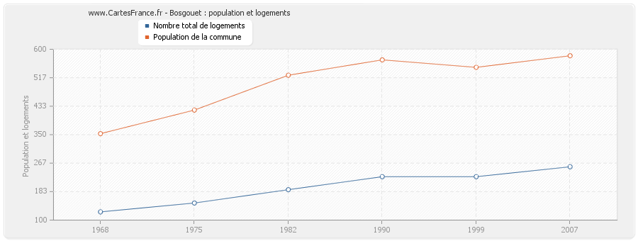 Bosgouet : population et logements