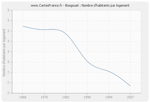 Bosgouet : Nombre d'habitants par logement