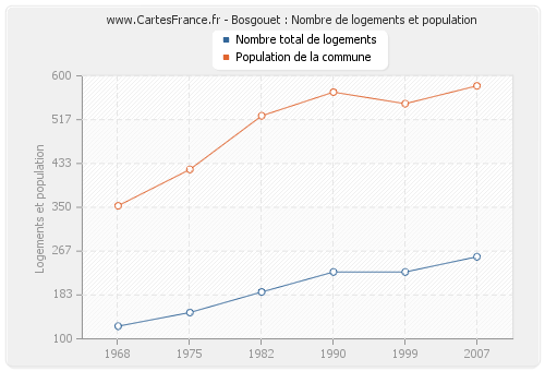 Bosgouet : Nombre de logements et population