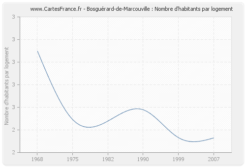 Bosguérard-de-Marcouville : Nombre d'habitants par logement