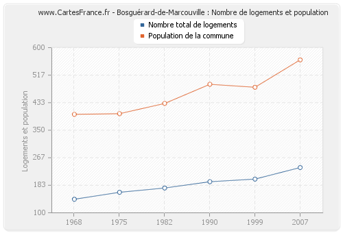 Bosguérard-de-Marcouville : Nombre de logements et population