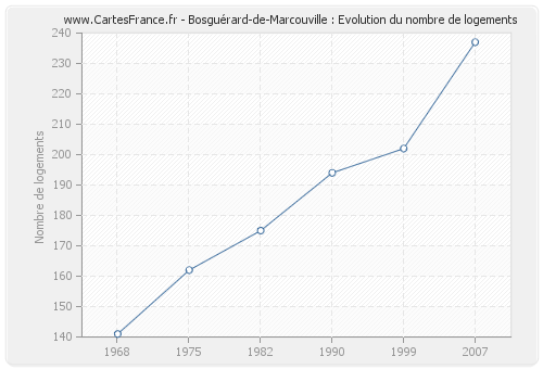 Bosguérard-de-Marcouville : Evolution du nombre de logements