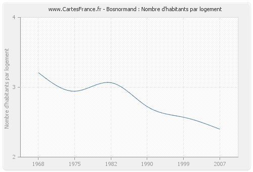 Bosnormand : Nombre d'habitants par logement