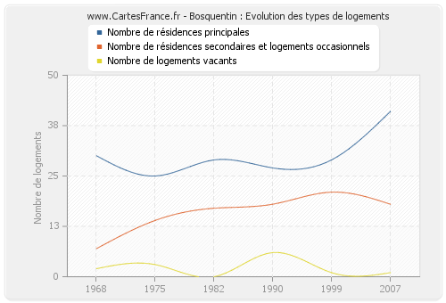 Bosquentin : Evolution des types de logements