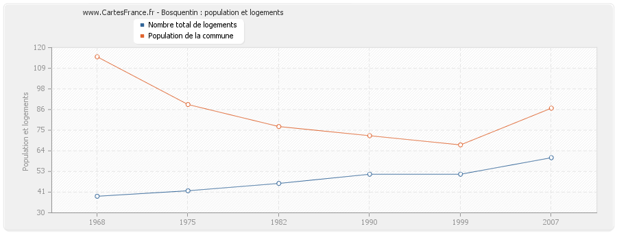 Bosquentin : population et logements