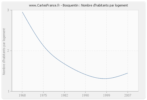 Bosquentin : Nombre d'habitants par logement