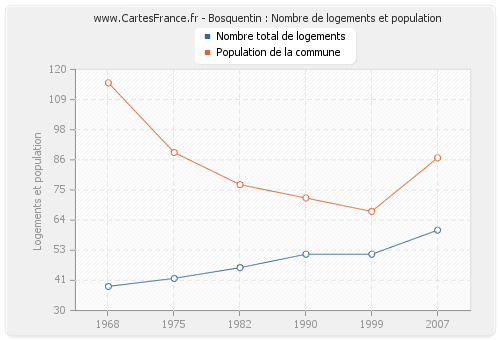 Bosquentin : Nombre de logements et population