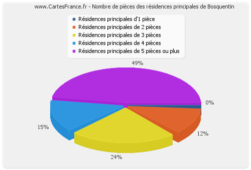 Nombre de pièces des résidences principales de Bosquentin