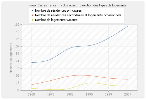 Bosrobert : Evolution des types de logements