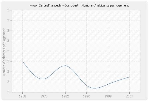 Bosrobert : Nombre d'habitants par logement