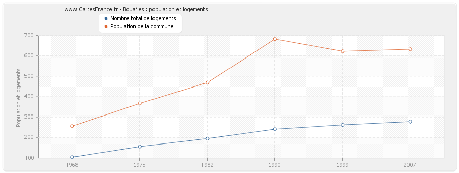 Bouafles : population et logements