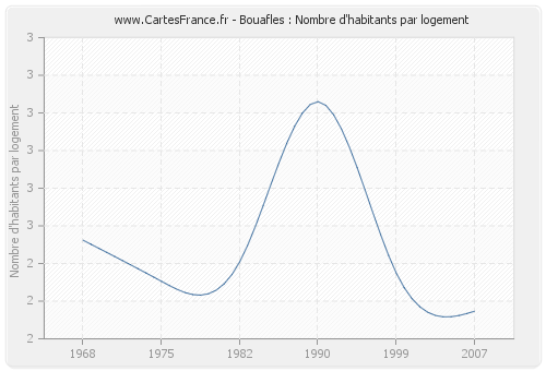 Bouafles : Nombre d'habitants par logement