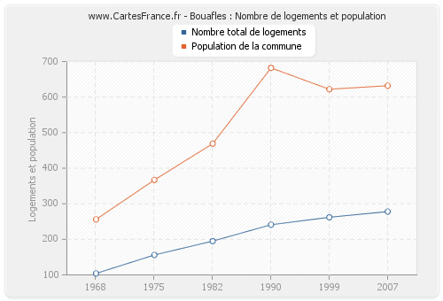 Bouafles : Nombre de logements et population