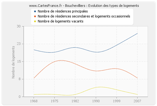 Bouchevilliers : Evolution des types de logements