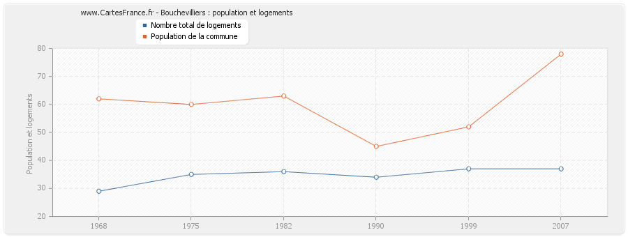 Bouchevilliers : population et logements