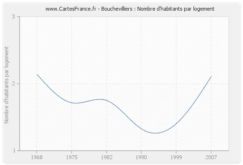 Bouchevilliers : Nombre d'habitants par logement