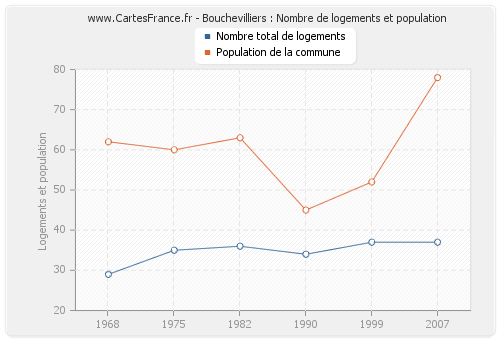 Bouchevilliers : Nombre de logements et population