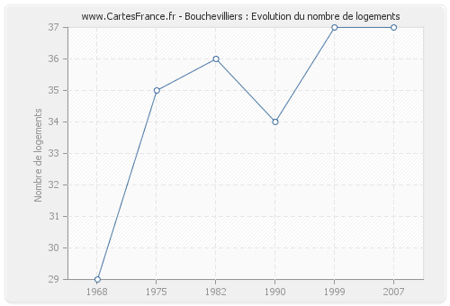 Bouchevilliers : Evolution du nombre de logements