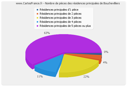 Nombre de pièces des résidences principales de Bouchevilliers