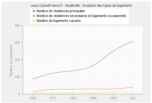 Boulleville : Evolution des types de logements