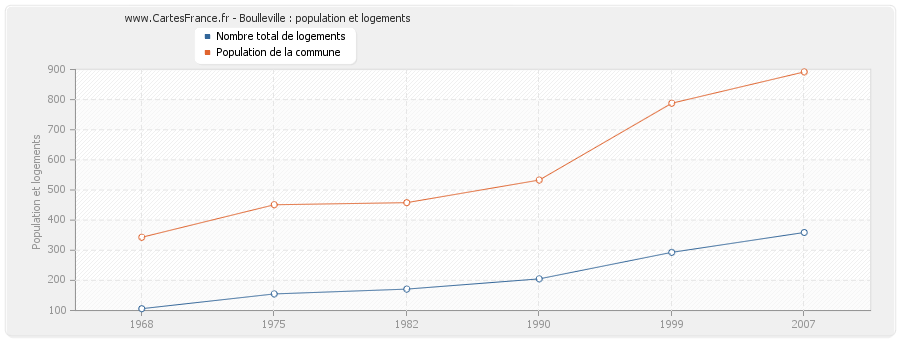 Boulleville : population et logements