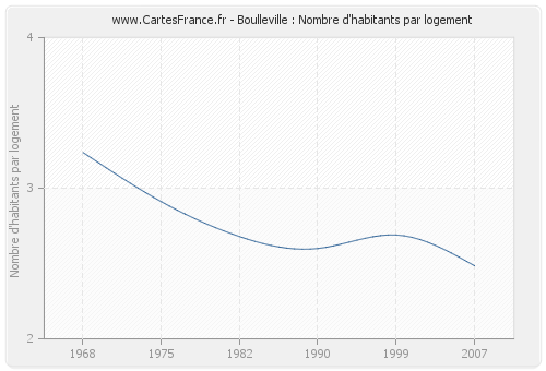 Boulleville : Nombre d'habitants par logement