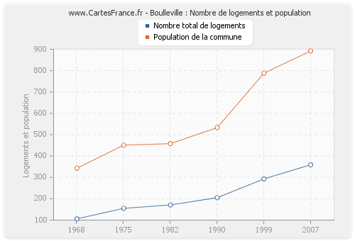 Boulleville : Nombre de logements et population