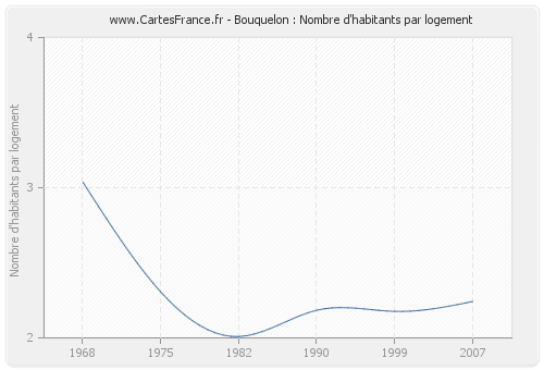 Bouquelon : Nombre d'habitants par logement