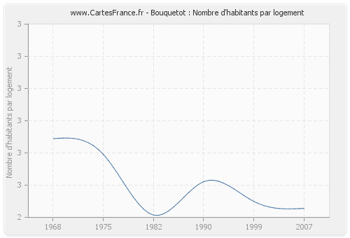 Bouquetot : Nombre d'habitants par logement