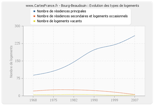 Bourg-Beaudouin : Evolution des types de logements
