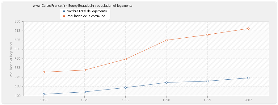 Bourg-Beaudouin : population et logements