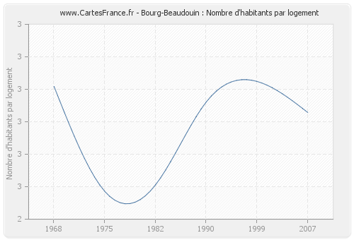 Bourg-Beaudouin : Nombre d'habitants par logement
