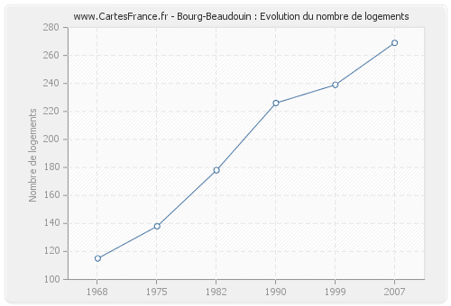 Bourg-Beaudouin : Evolution du nombre de logements