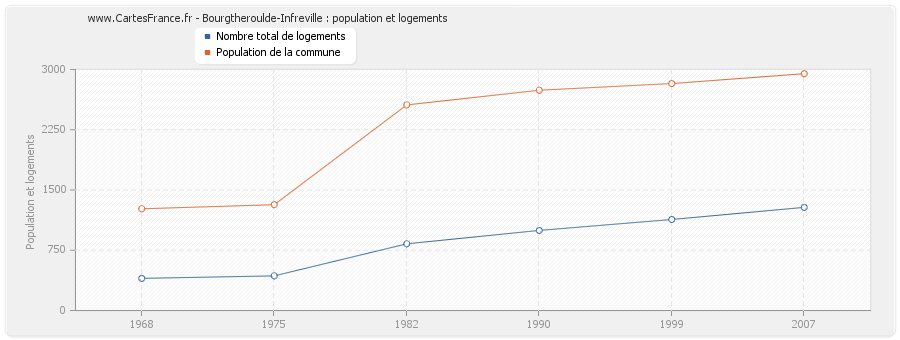 Bourgtheroulde-Infreville : population et logements