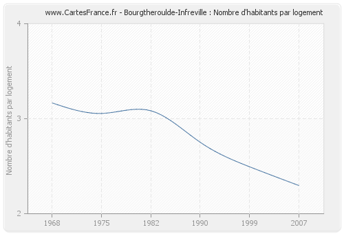 Bourgtheroulde-Infreville : Nombre d'habitants par logement