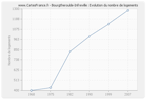 Bourgtheroulde-Infreville : Evolution du nombre de logements