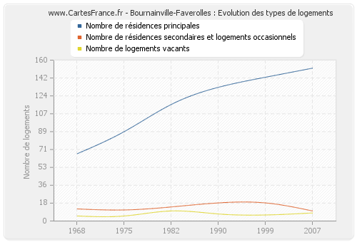 Bournainville-Faverolles : Evolution des types de logements