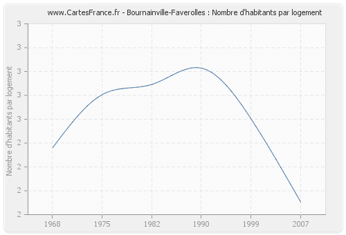 Bournainville-Faverolles : Nombre d'habitants par logement