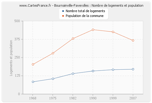 Bournainville-Faverolles : Nombre de logements et population