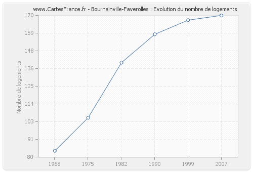 Bournainville-Faverolles : Evolution du nombre de logements