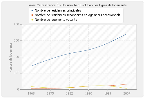 Bourneville : Evolution des types de logements