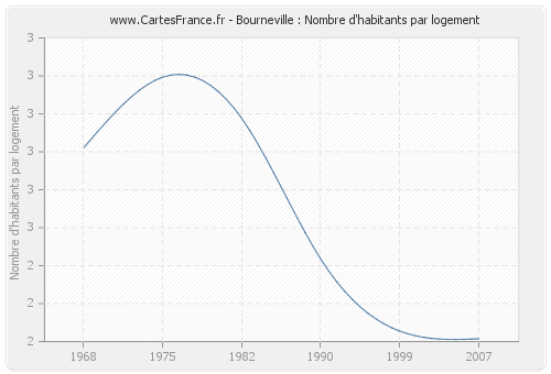 Bourneville : Nombre d'habitants par logement