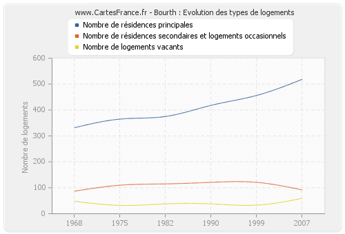 Bourth : Evolution des types de logements